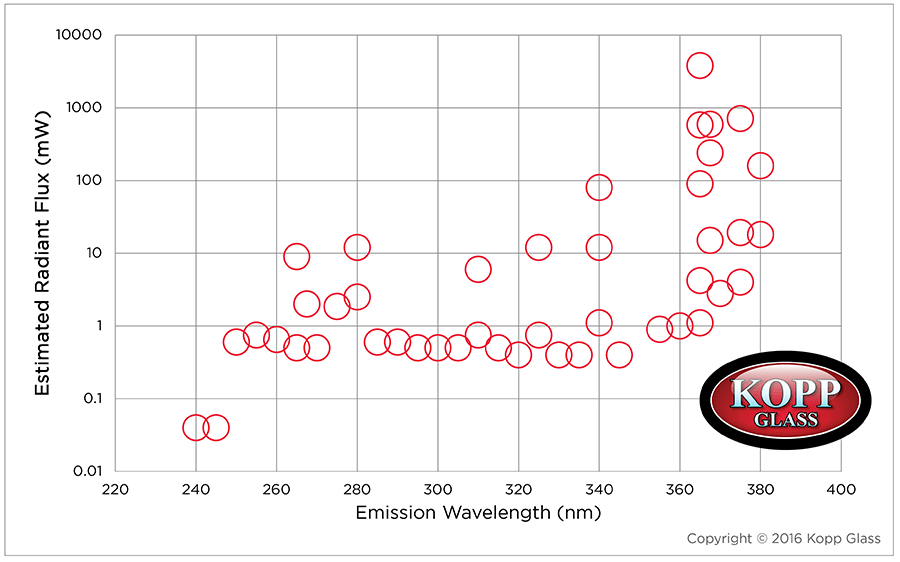 UVLED Efficiency Estimation